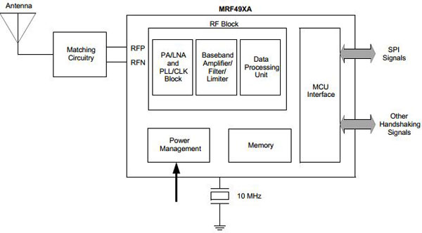 Microchip’s MRF49XA